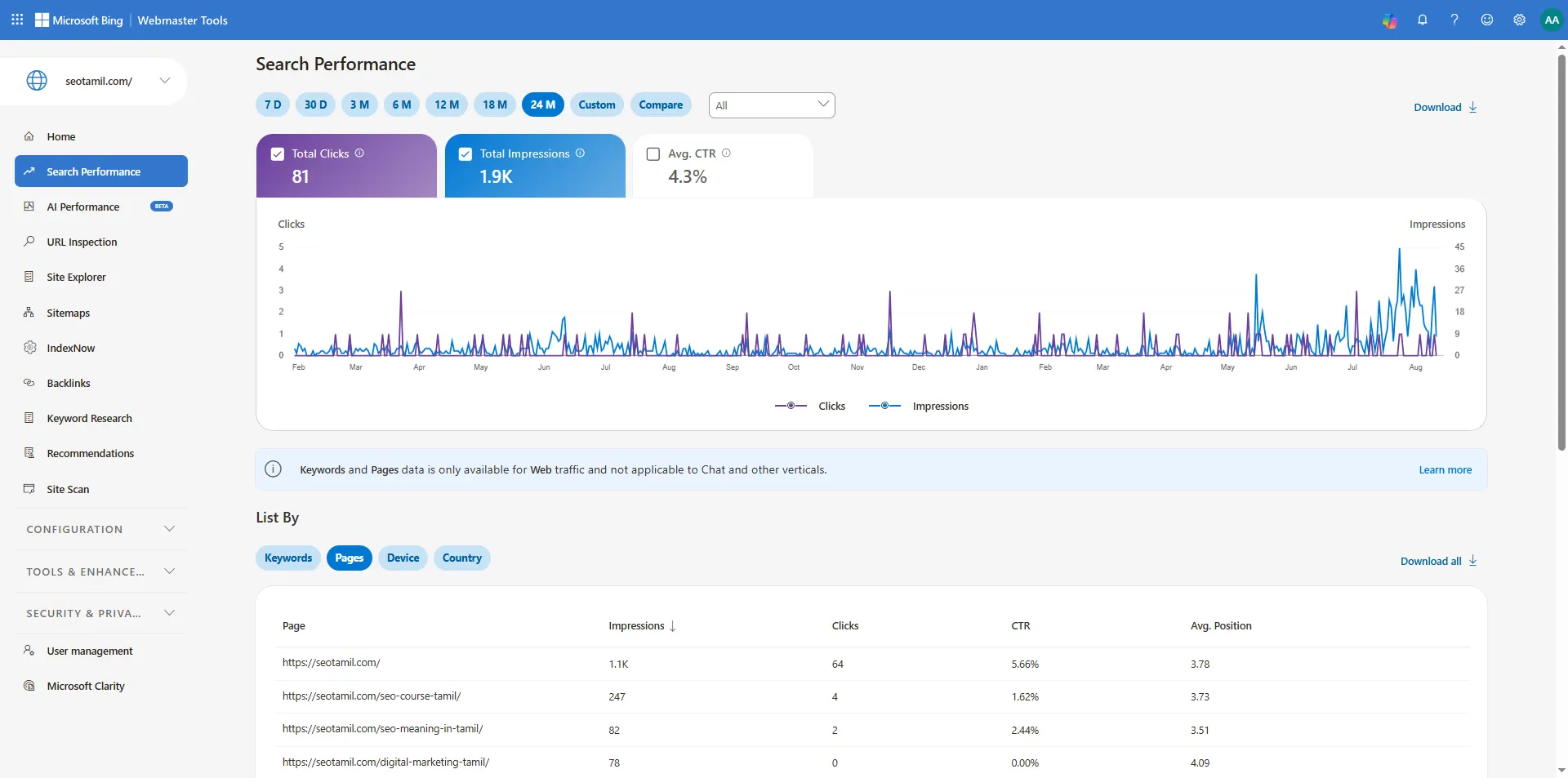 Bing Webmaster Tools search performance report for seotamil.com showing 81 clicks and 1.9K impressions with homepage at position 3.78