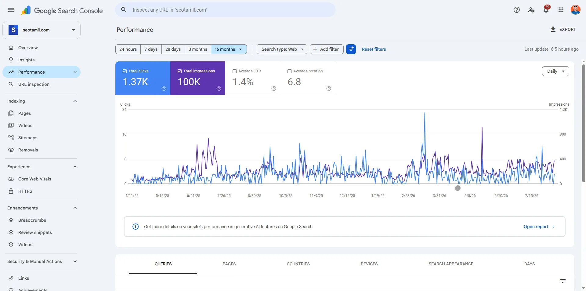 Google Search Console performance report for seotamil.com over 16 months showing 1.37K clicks and 100K impressions